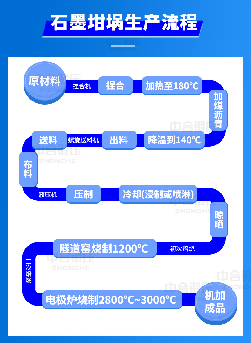 石墨坩埚生产流程图